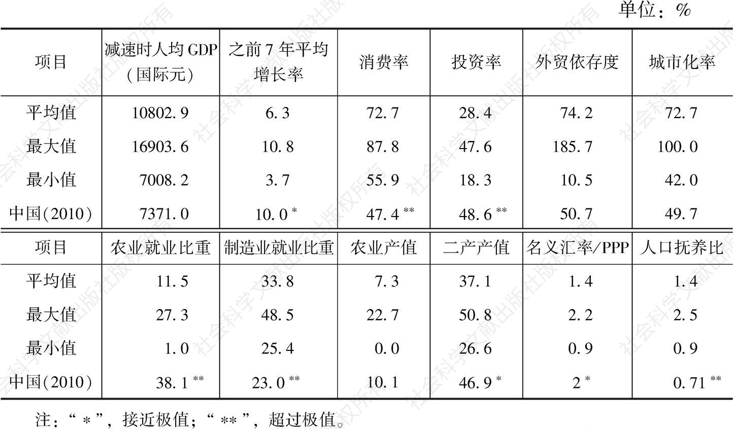 表3-1 中国2010年主要经济结构指标与处于减速点国家的比较