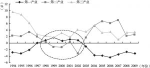 图4-5 1994～2009年中国三次产业就业比重变化趋势