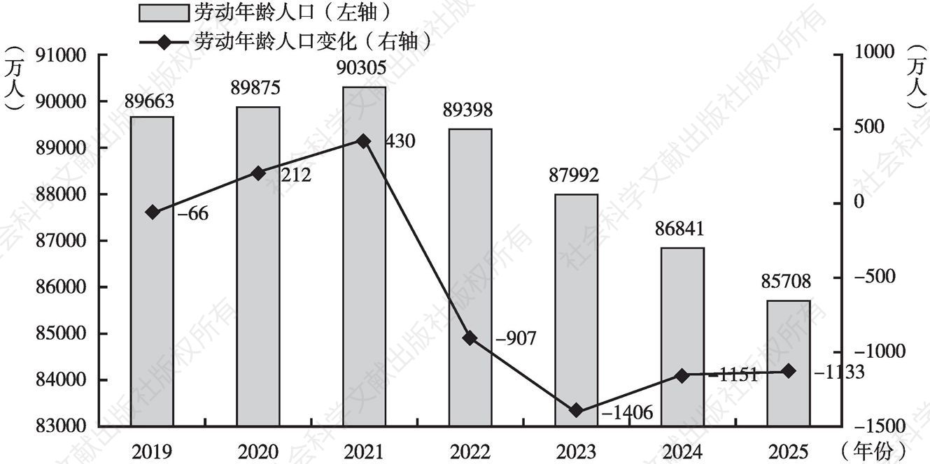 图5-4 劳动年龄人口总量及变化