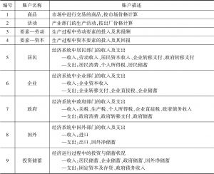 表5-5 中国宏观社会核算矩阵的账户设置及描述