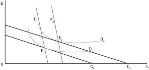 图8-2 多重约束下的生产要素组合方式