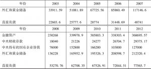 表9-7 2003～2012年中国政府资产负债表-续表
