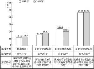 图2 2018年和2019年中国城市健康发展水平比较