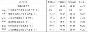 表3 2019年中国四大区域健康环境水平比较
