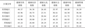 表4 2019年中国四大区域城市健康发展水平比较