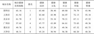 附表2 2019年中国超大城市健康发展评价