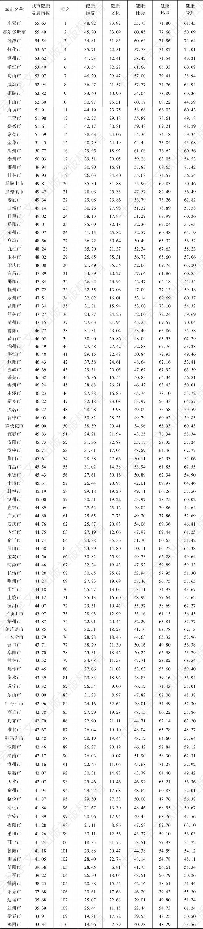 附表5 2019年中国中等城市健康发展评价