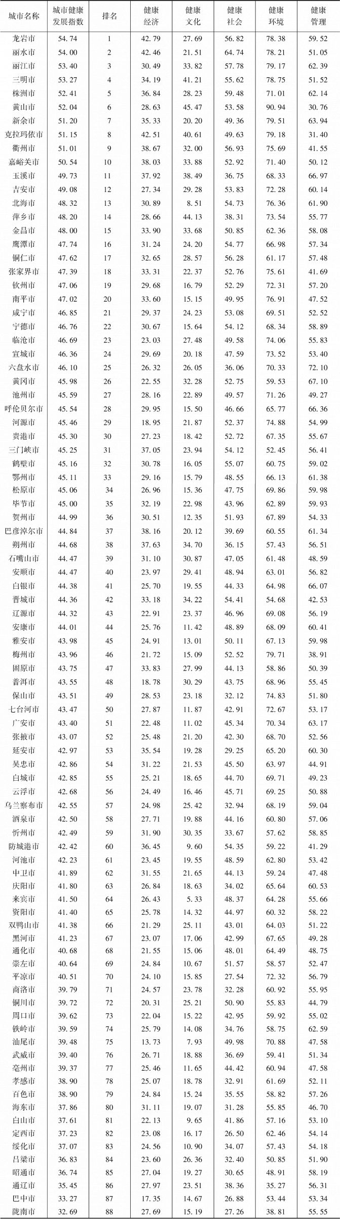 附表6 2019年中国小城市健康发展评价