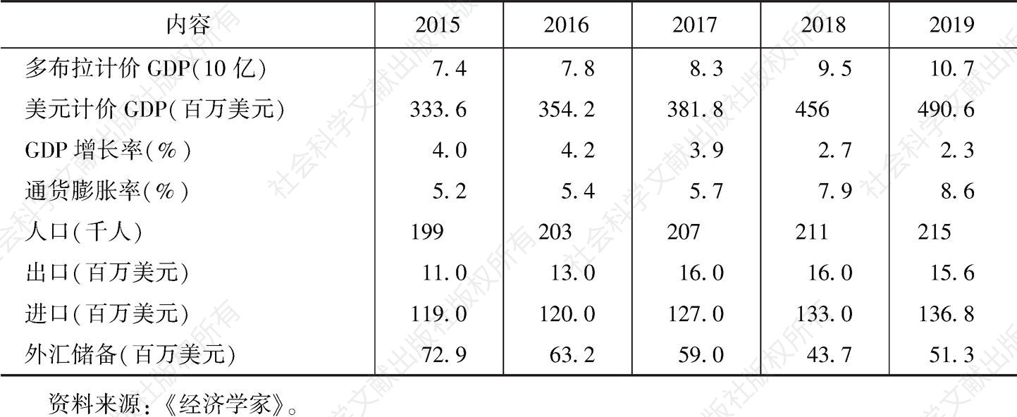 表1 圣普2015～2019年经济数据