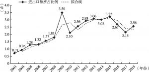 图1 2003～2018年中国与葡语国家进出口贸易占中国总贸易额的比重