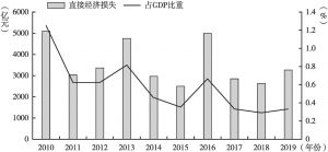 图1 2010～2019年中国气象灾害导致的直接经济损失及其占GDP比重