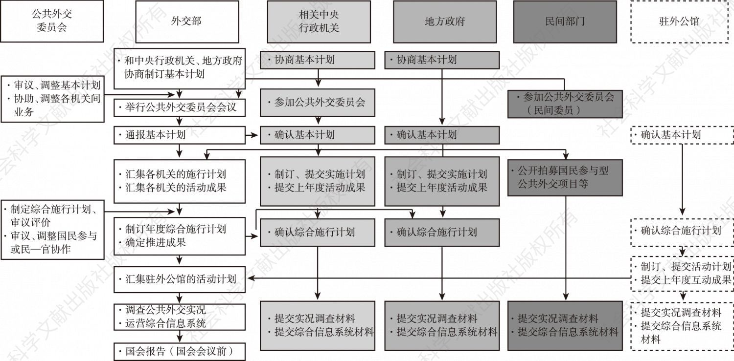 图1 韩国公共外交业务流程