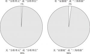 图5 《中国行政管理》中涉及“分析单元”与“证据三角形”的案例研究型论文占比（2015～2019年）
