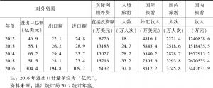 表1 湛江2012～2016年对外贸易、利用外资、旅游收入