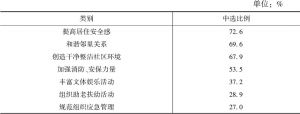 表8 市民对“共享社区”的营造认识情况