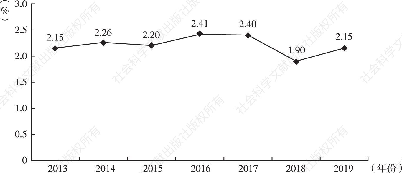 图2 2013～2019年广州城镇登记失业率