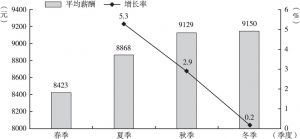 图3 2019年四个季度广州白领人才平均薪酬及增长率