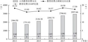 图5 2013～2018年广州人均教育经费支出、教育经费占财政支出和GDP比重