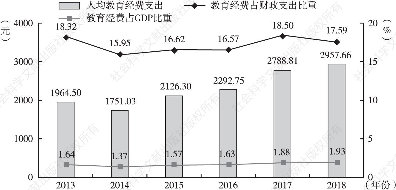 图5 2013～2018年广州人均教育经费支出、教育经费占财政支出和GDP比重