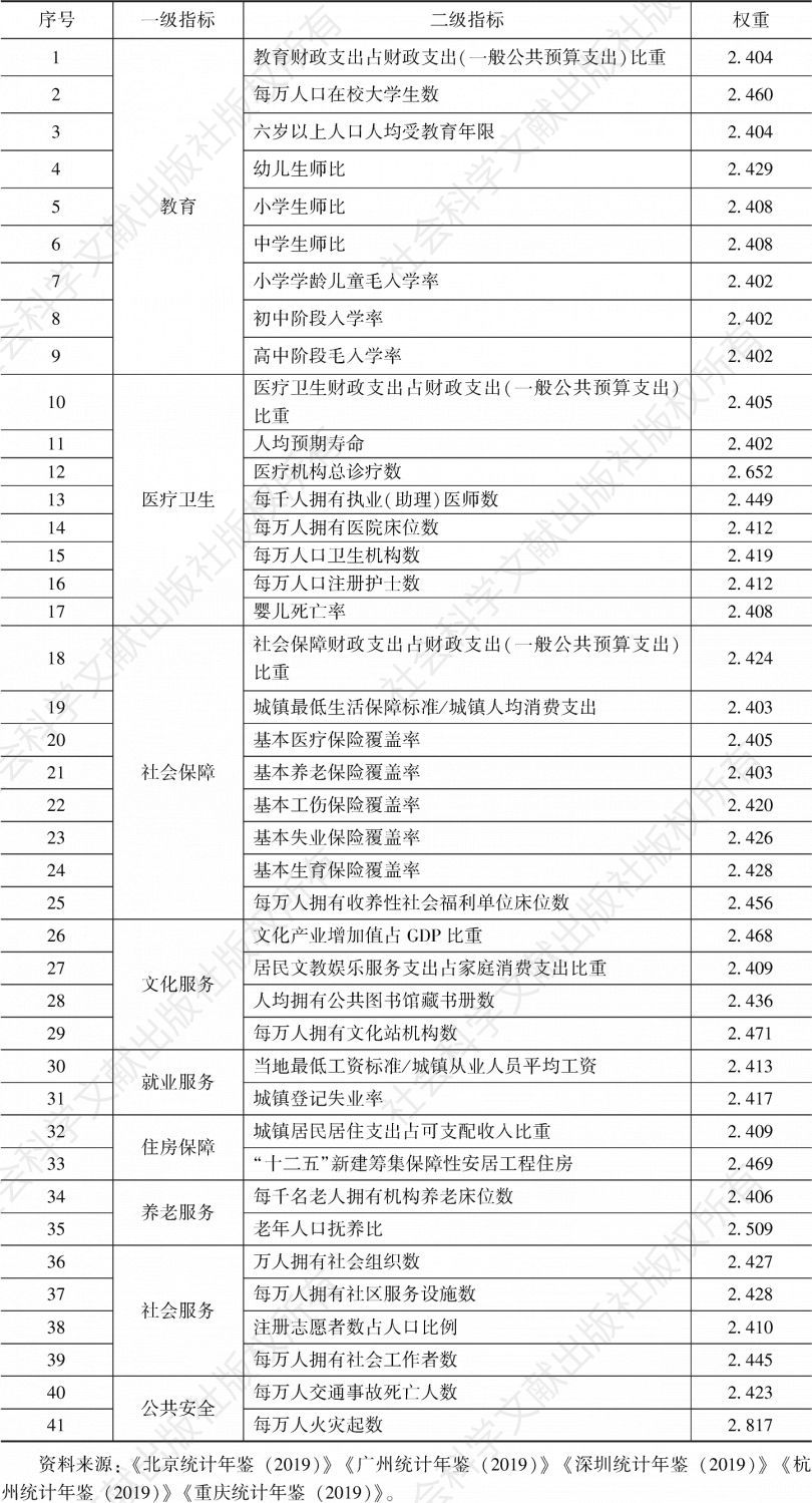 表1 2018年北京、广州、深圳、杭州、重庆民生指数与权重