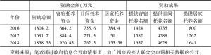 表2 2016～2018年广州市资助民办残疾人托养机构资金情况