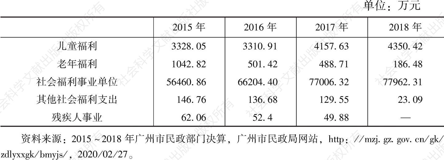 表3 2015～2018年广州市民政部门部分支出情况