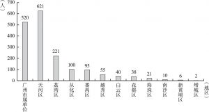 图2 2019年广州市寄宿托养服务受益人数分布情况