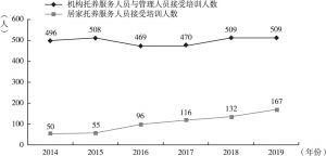 图3 2014～2019年广州市托养服务人员接受培训人数情况