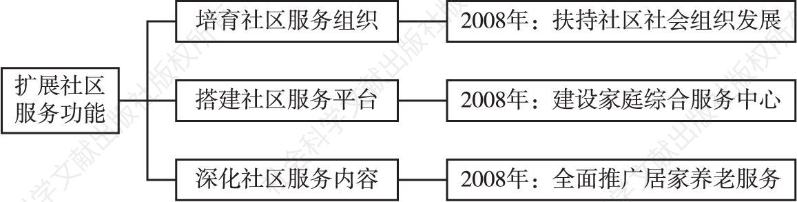 图2 广州市社区治理具体实践（第二阶段）