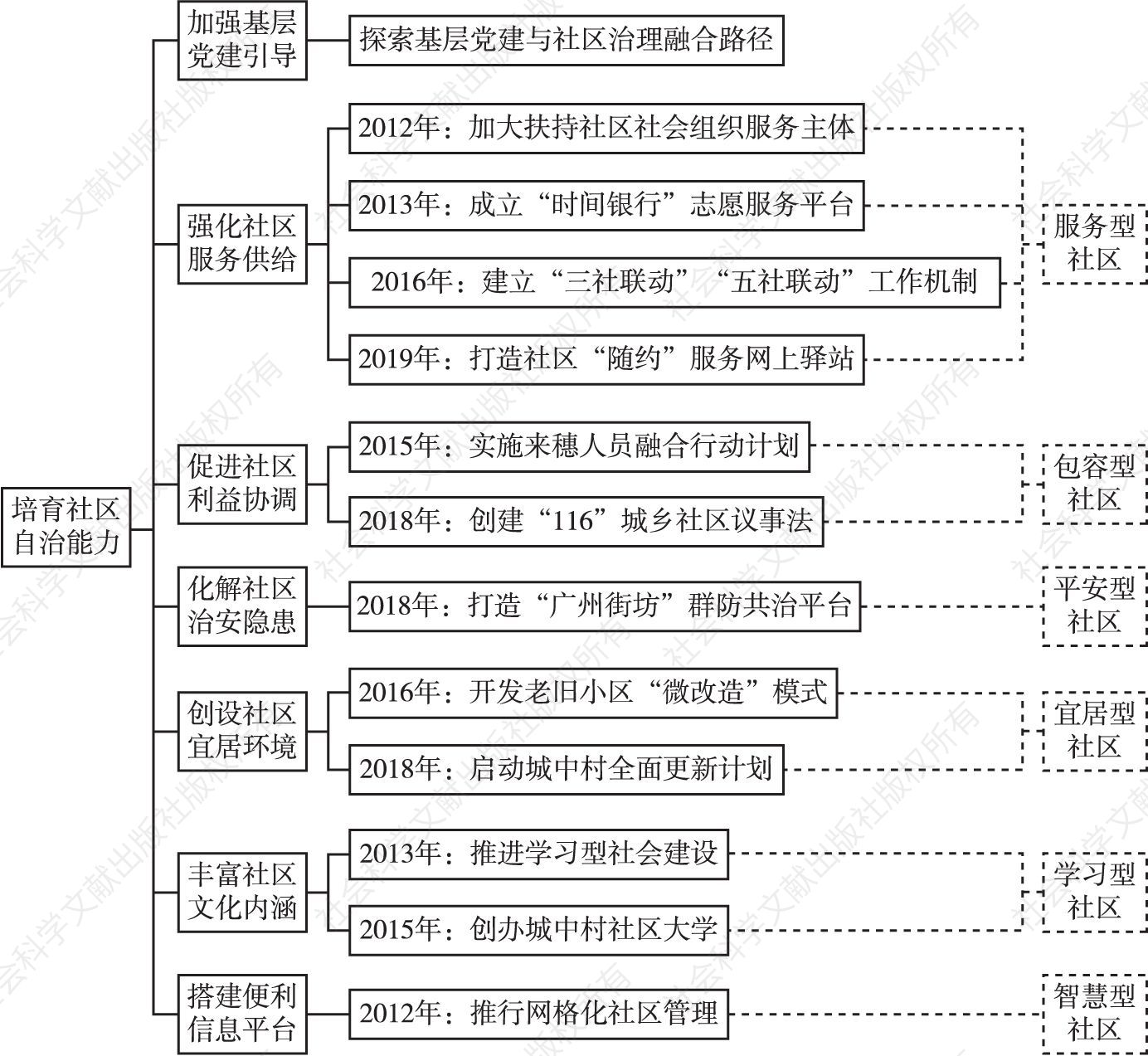 图3 广州市社区治理具体实践（第三阶段）