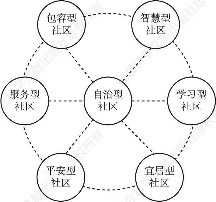 图4 广州市社区内生自治能力培育模式