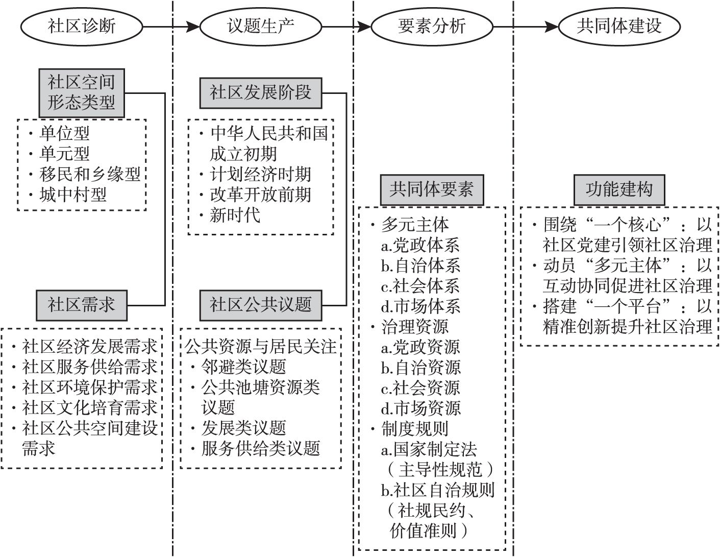 图6 新时代包容型城乡社区共同体的建设路径