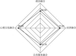 图1 广州流动人口社会融合程度四个维度得分分析