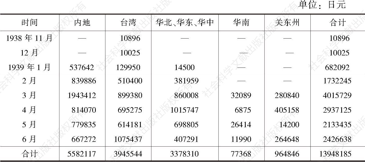 表1 1938年11月至1939年6月广州输入贸易情况