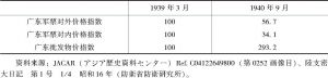 表4 1939年3月与1940年9月广州军票汇率指数