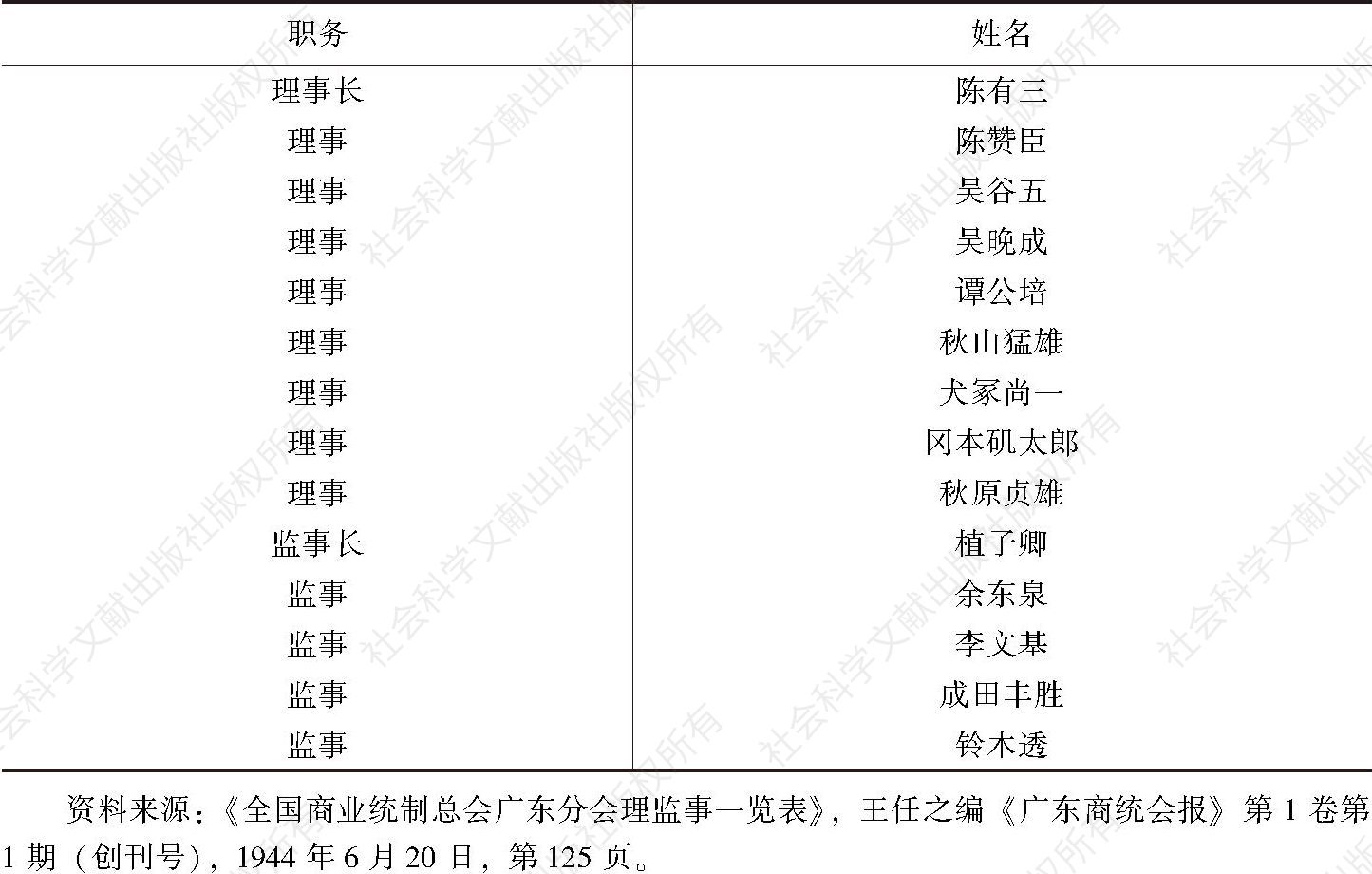 表7 全国商业统制总会广东分会理监事一览表