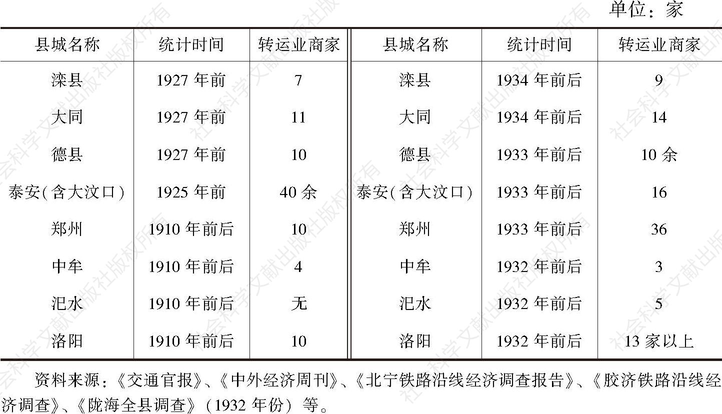 表2 1937年前滦县、大同等8个铁路沿线县城转运业商家数量变化表