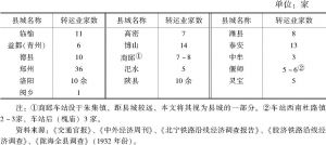 表3 1932～1934年间，京奉、胶济、陇海三条铁路沿线16个县转运业数量表