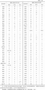 表6 1937年前华北84个铁路沿线县城重要工商行号分布表