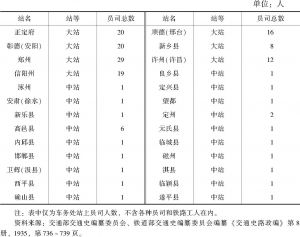 表7 1913年京汉路车务处站上员司分配表（华北县城车站部分）