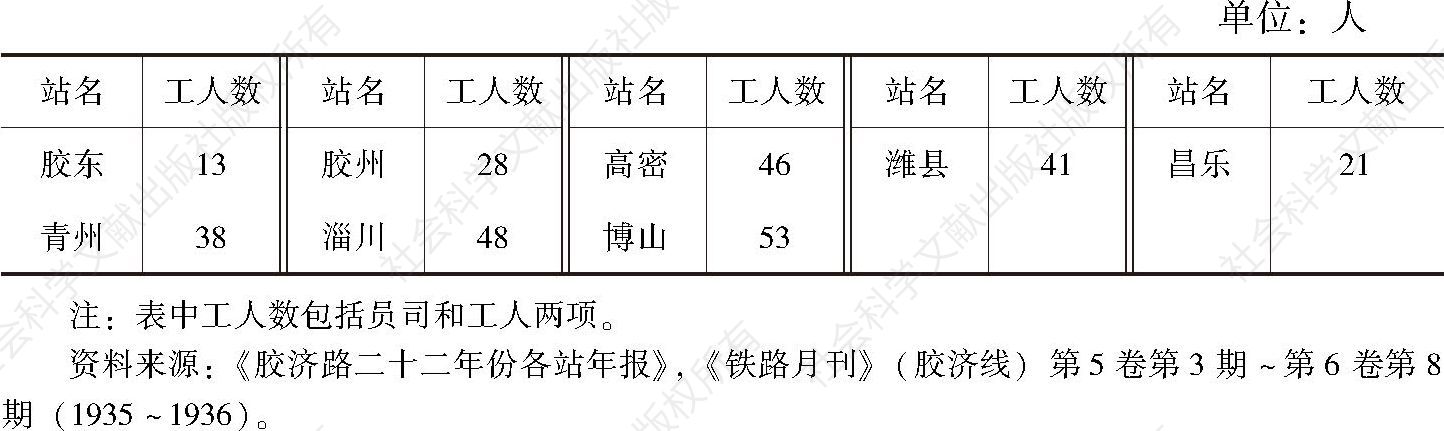 表8 1933年胶济铁路沿线县城车站工人数统计表