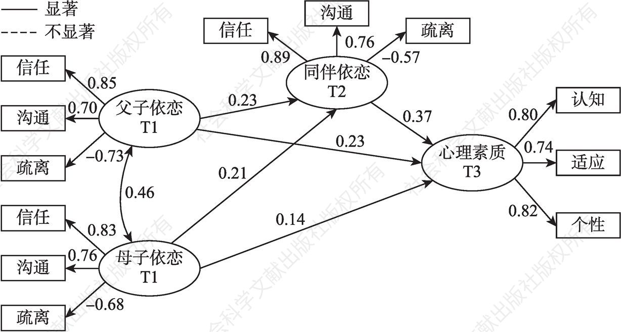 图2-1 初中生父子依恋（T1）、母子依恋（T1）与同伴依恋（T2）和心理素质（T3）的关系模型（N=771）