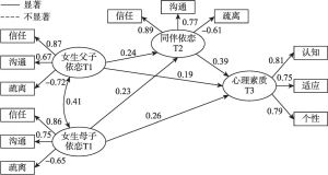 图2-3 女生父子依恋（T1）、母子依恋（T1）与同伴依恋（T2）和心理素质（T3）的关系模型（N=408）