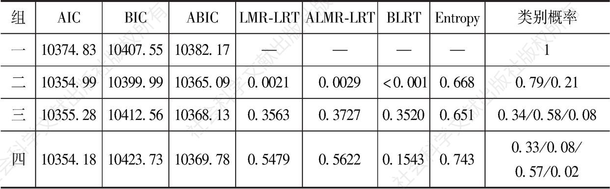 表3-3 无条件化增长混合模型的参数（初一，N=442）