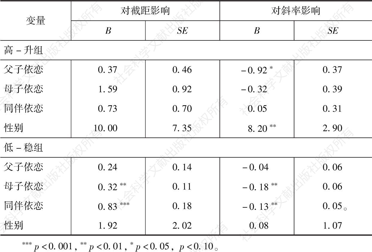 表3-8 依恋初始水平对心理素质发展轨迹亚群组截距和斜率的影响（初二）
