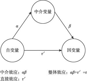 图7-1 中介变量模型