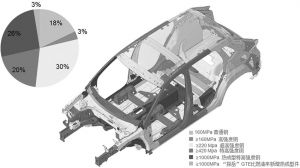 图3 “探岳”车型各类车身用钢分布及比例示意