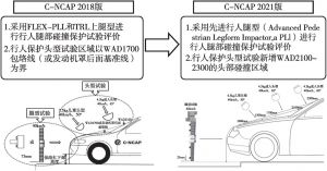 图5 C-NCAP 2021年版与2018年版对比