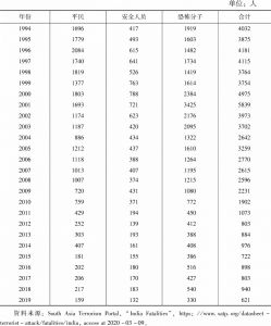 表3 印度死于恐怖暴力冲突的人数（1994～2019年）