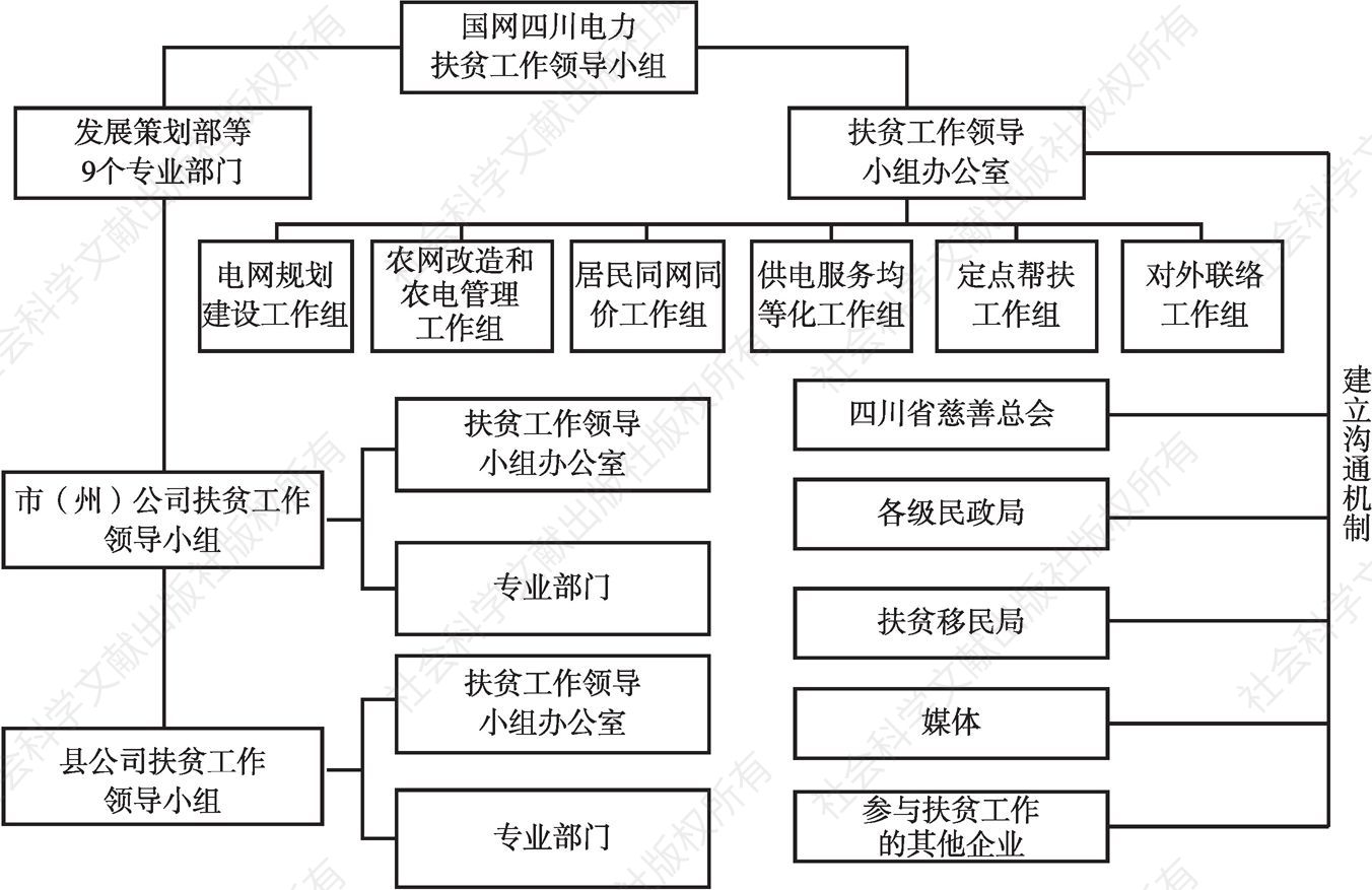 图1 国网四川电力扶贫管理组织机构